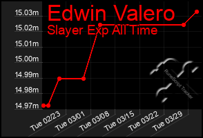 Total Graph of Edwin Valero