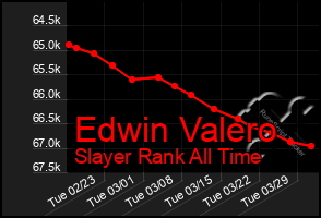 Total Graph of Edwin Valero