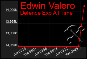 Total Graph of Edwin Valero