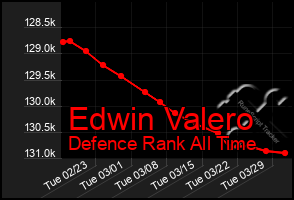 Total Graph of Edwin Valero