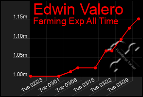 Total Graph of Edwin Valero