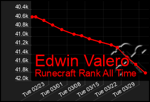 Total Graph of Edwin Valero