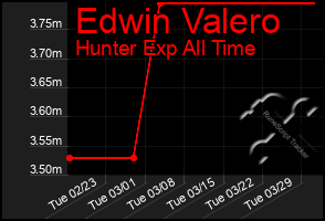 Total Graph of Edwin Valero