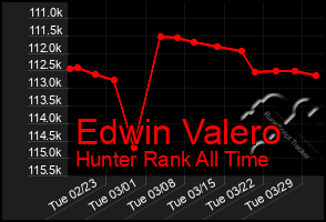 Total Graph of Edwin Valero