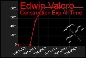 Total Graph of Edwin Valero