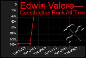 Total Graph of Edwin Valero