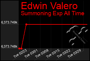 Total Graph of Edwin Valero