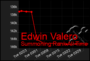 Total Graph of Edwin Valero