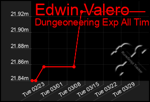 Total Graph of Edwin Valero