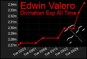 Total Graph of Edwin Valero