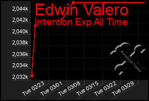 Total Graph of Edwin Valero