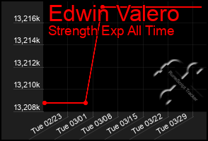 Total Graph of Edwin Valero