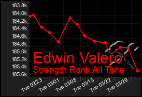 Total Graph of Edwin Valero