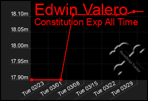 Total Graph of Edwin Valero