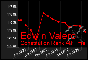 Total Graph of Edwin Valero