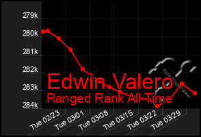 Total Graph of Edwin Valero