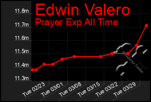 Total Graph of Edwin Valero