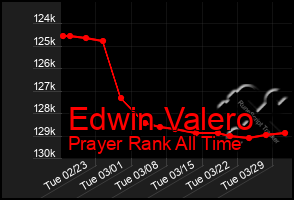 Total Graph of Edwin Valero