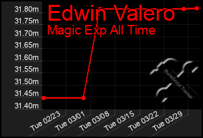 Total Graph of Edwin Valero