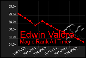 Total Graph of Edwin Valero