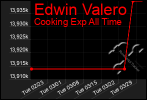 Total Graph of Edwin Valero