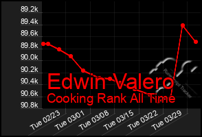 Total Graph of Edwin Valero