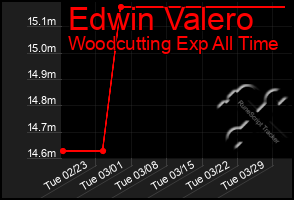 Total Graph of Edwin Valero