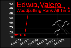 Total Graph of Edwin Valero