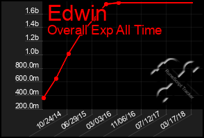 Total Graph of Edwin