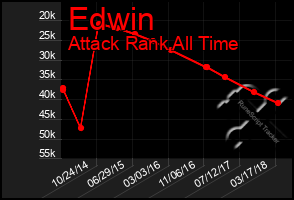 Total Graph of Edwin