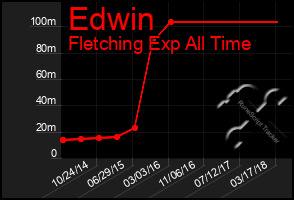 Total Graph of Edwin