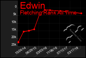 Total Graph of Edwin