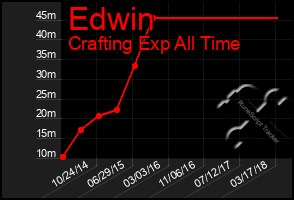 Total Graph of Edwin