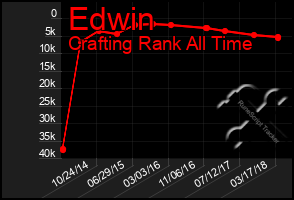 Total Graph of Edwin