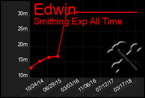 Total Graph of Edwin