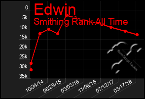 Total Graph of Edwin