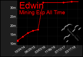 Total Graph of Edwin