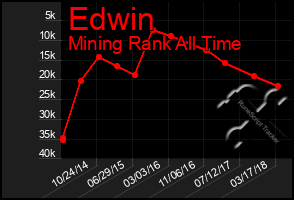 Total Graph of Edwin