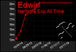 Total Graph of Edwin