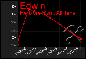 Total Graph of Edwin