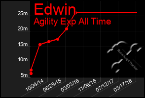 Total Graph of Edwin