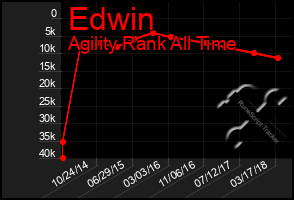 Total Graph of Edwin