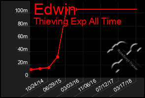 Total Graph of Edwin