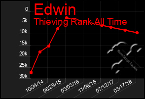 Total Graph of Edwin