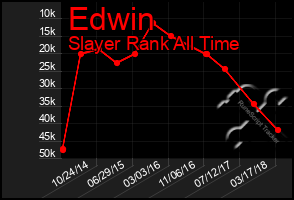 Total Graph of Edwin