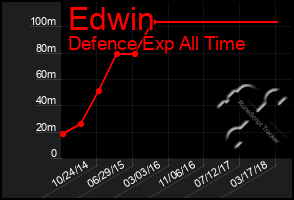 Total Graph of Edwin