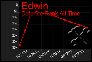 Total Graph of Edwin