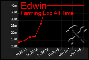 Total Graph of Edwin