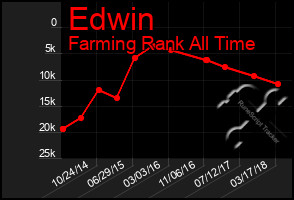 Total Graph of Edwin