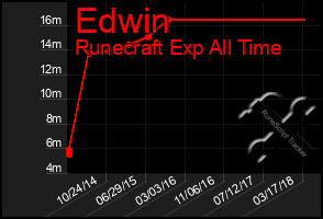 Total Graph of Edwin